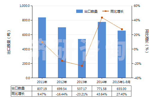 2011-2015年9月中國聚氨基甲酸酯浸涂、包覆或?qū)訅旱慕^緣布或帶(HS59032010)出口量及增速統(tǒng)計